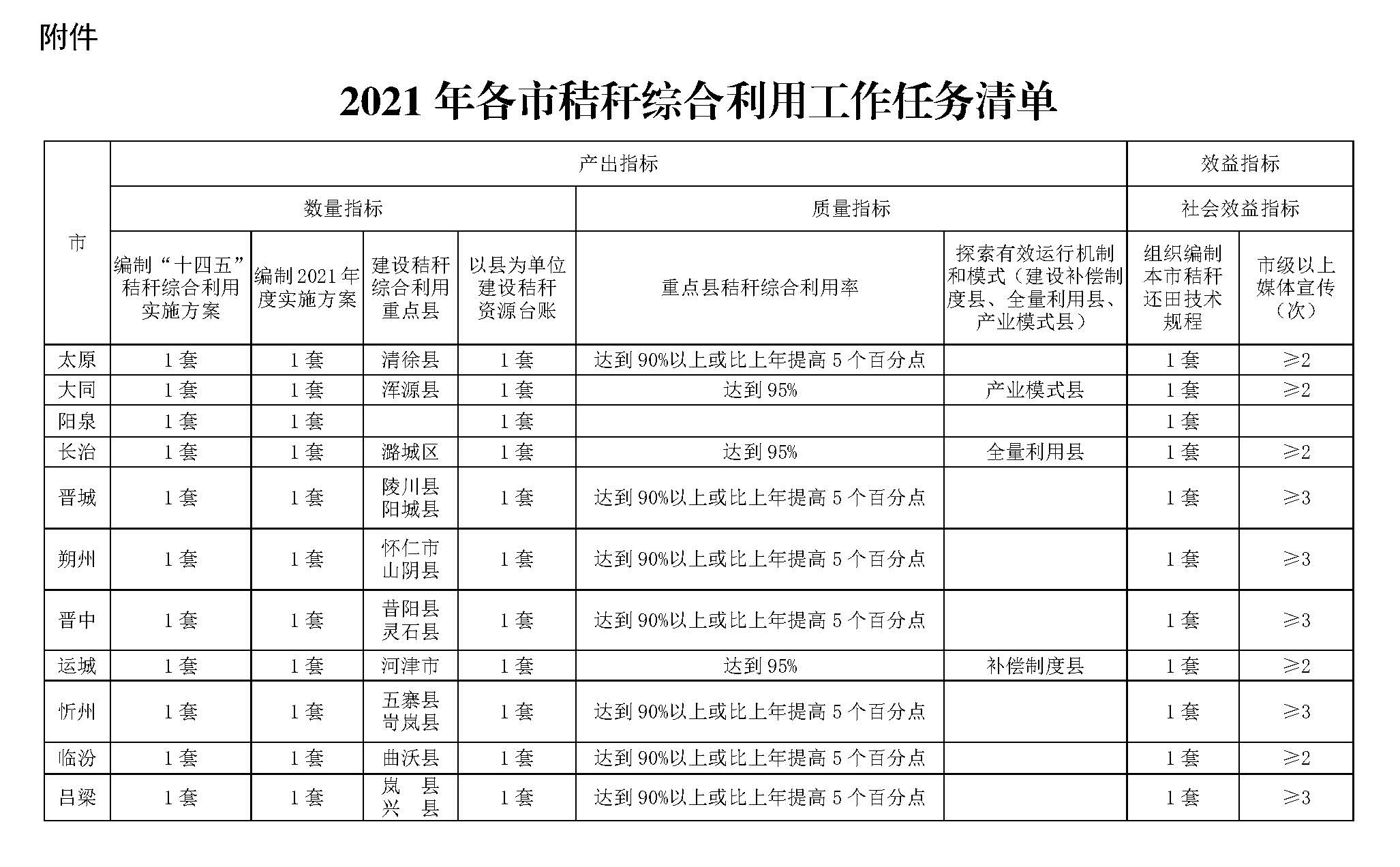 山西省2021年秸稈綜合利用項目實施方案