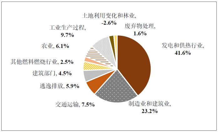 中國碳中和框架路線圖研究及啟迪科技成果轉化實踐2