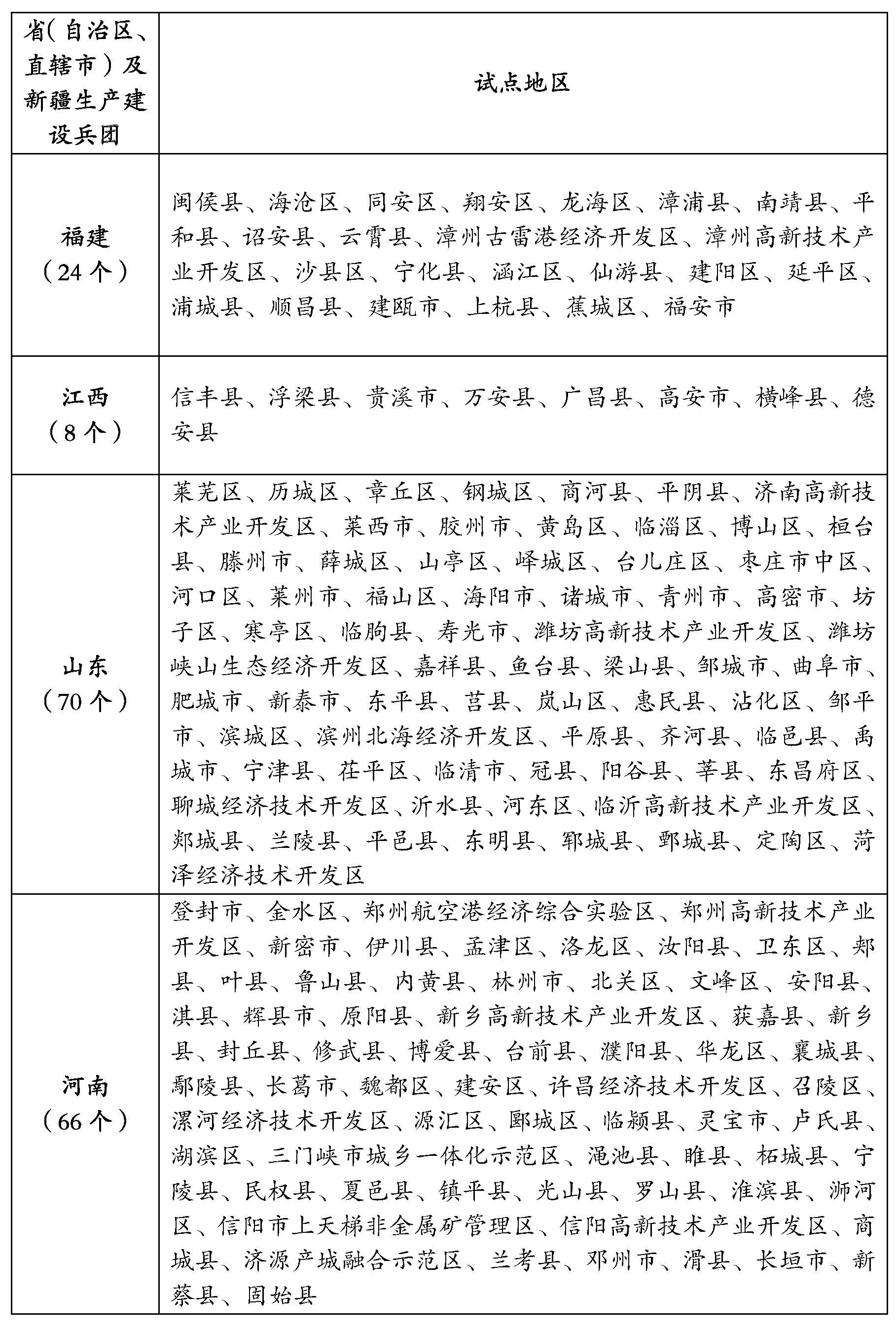 整縣（市、區）屋頂分布式光伏開發試點名單3