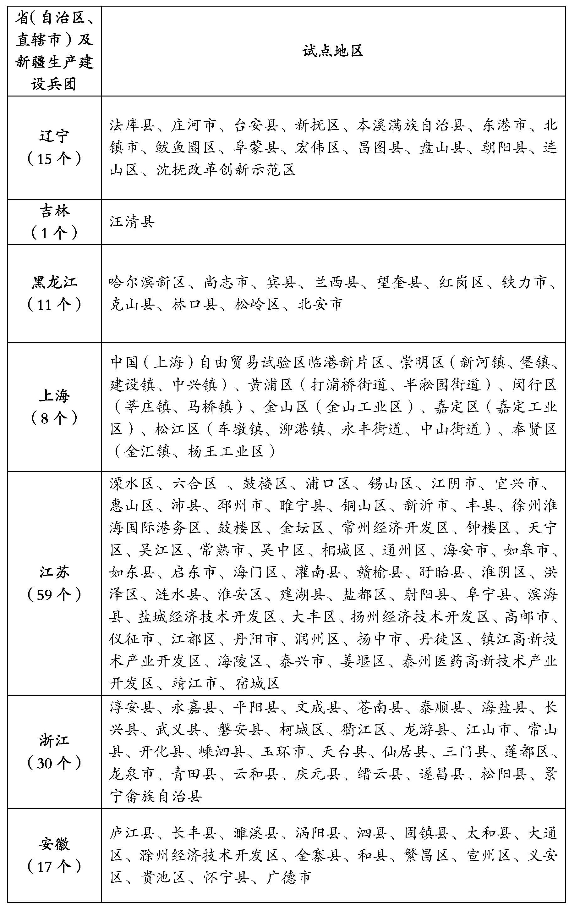 整縣（市、區）屋頂分布式光伏開發試點名單2