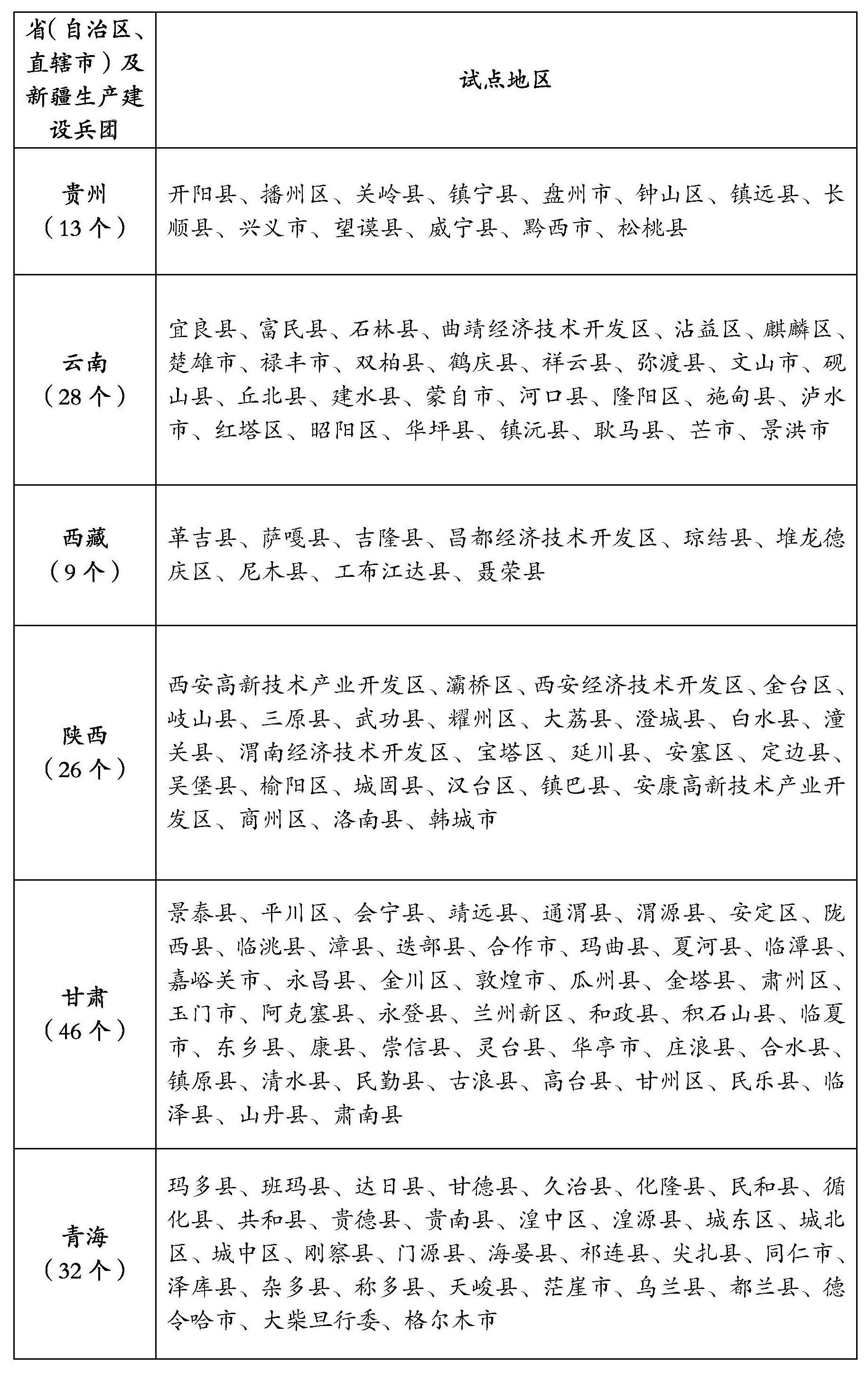 整縣（市、區）屋頂分布式光伏開發試點名單5