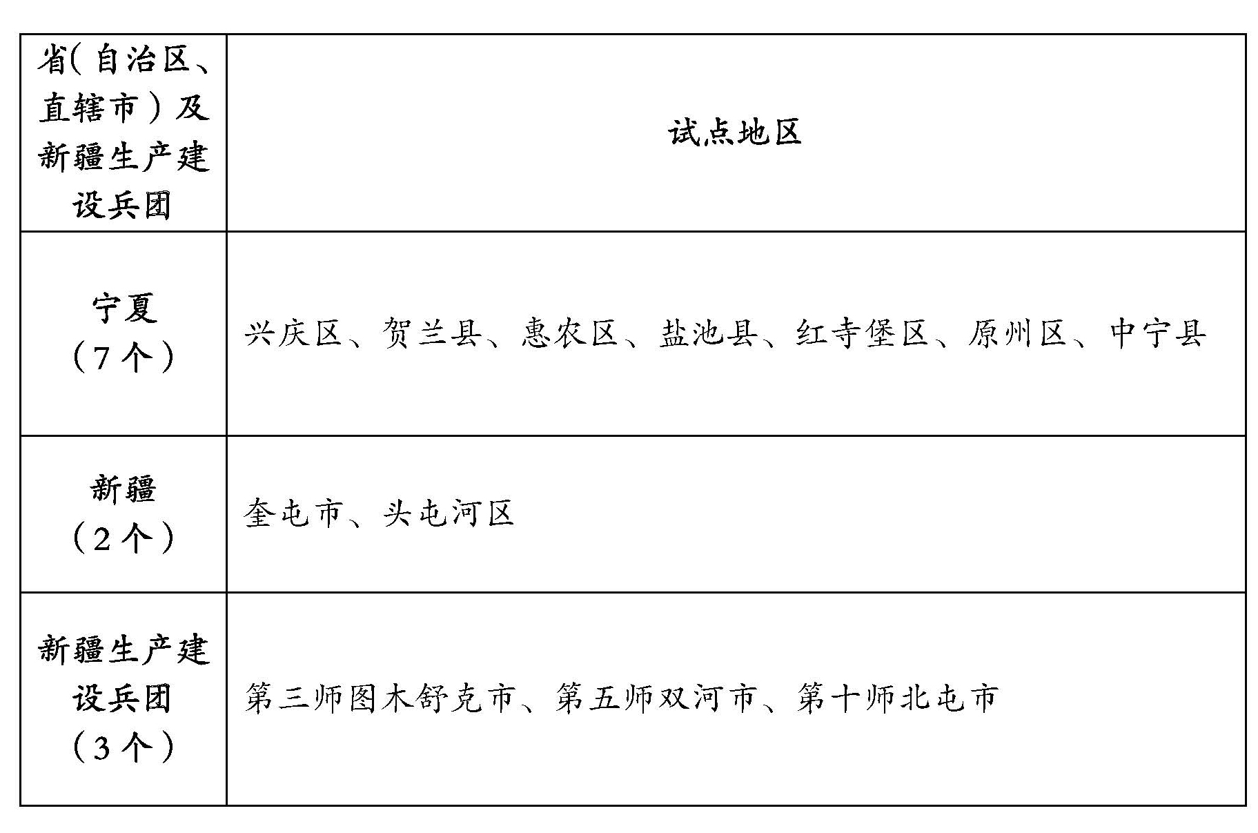 整縣（市、區）屋頂分布式光伏開發試點名單6