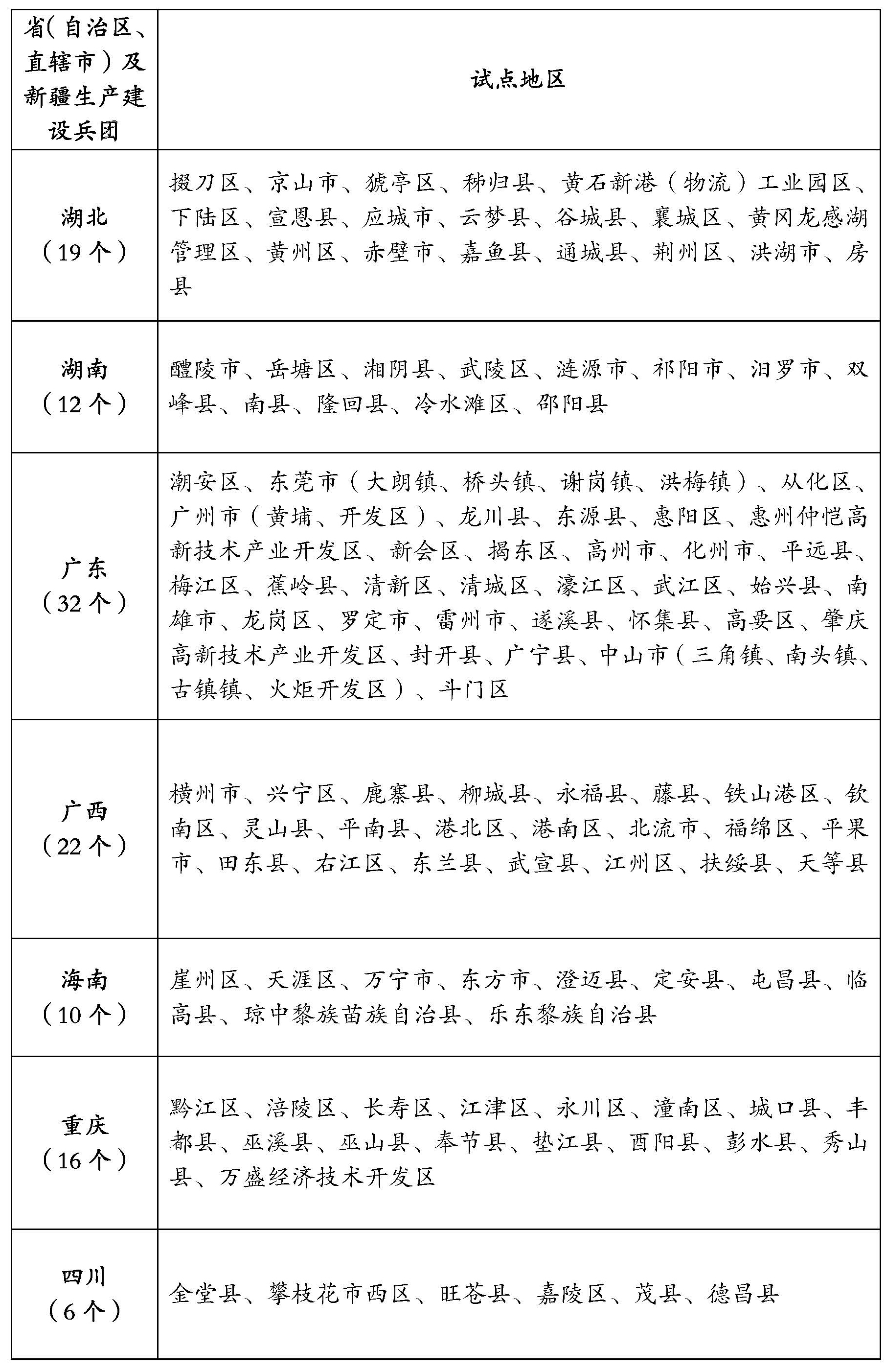 整縣（市、區）屋頂分布式光伏開發試點名單4