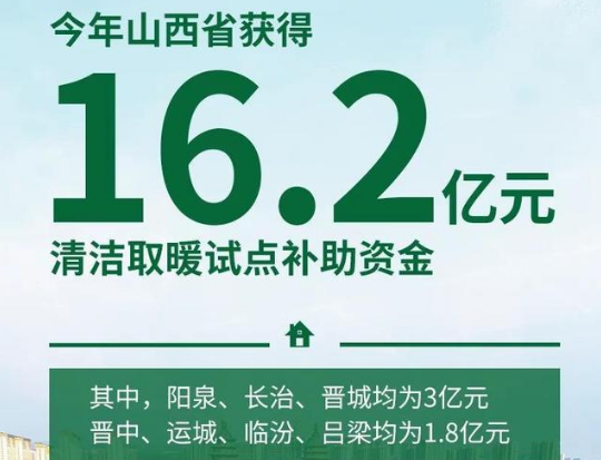 今年，山西省獲得16.2億元清潔取暖試點補助資金。