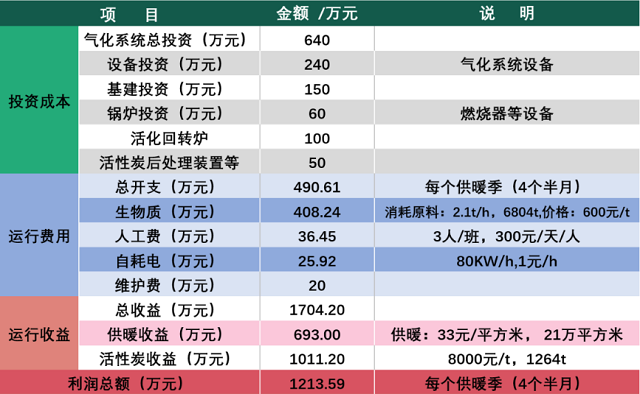 生物質城鎮清潔供暖聯產炭工程技術經濟效益分析