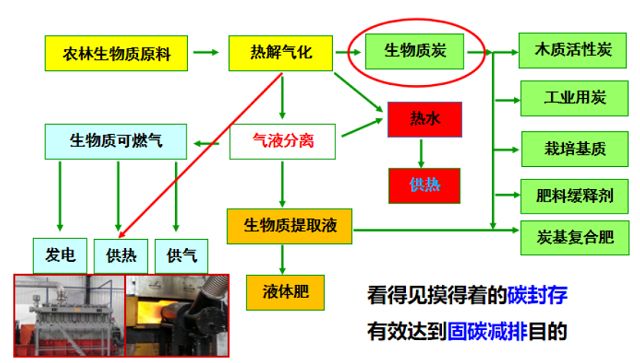 生物質氣化多聯產技術產品示意圖