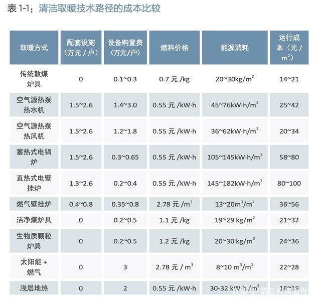 遼寧2022年農村清潔供暖改造工作