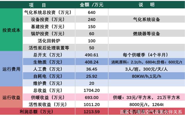 生物質(zhì)城鎮(zhèn)清潔供暖聯(lián)產(chǎn)炭工程技術(shù)經(jīng)濟(jì)效益分析