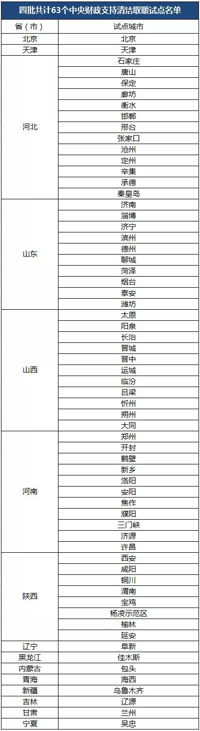 在中央和地方財政的共同支持下，清潔取暖改造情況如何呢？