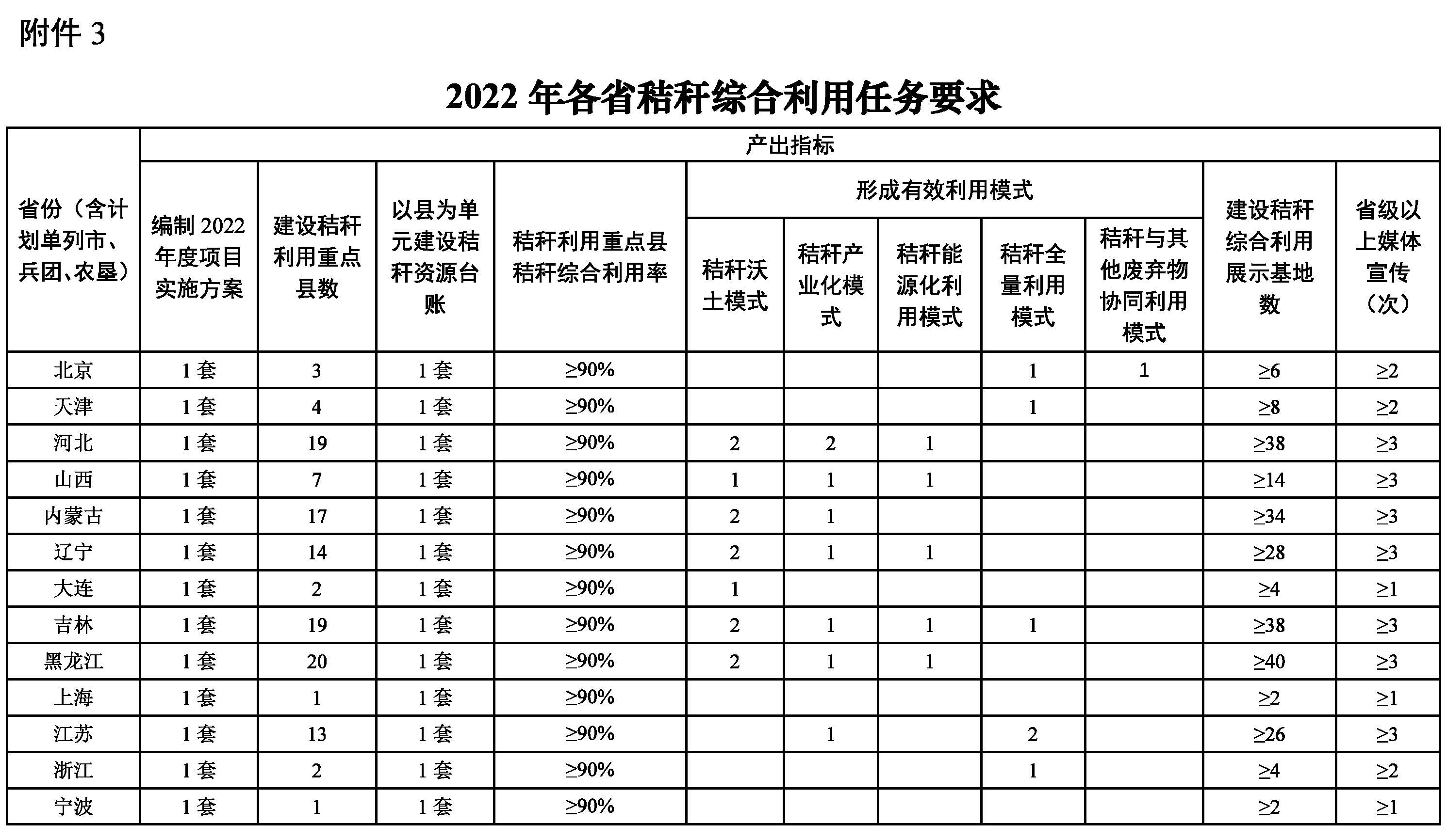 2022年農(nóng)作物秸桿綜合利用工作10