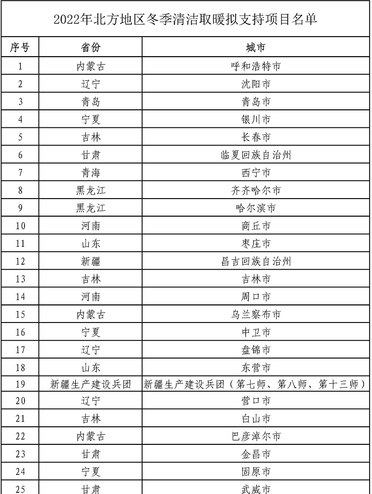 今年北方地區冬季清潔取暖擬支持項目名單公示