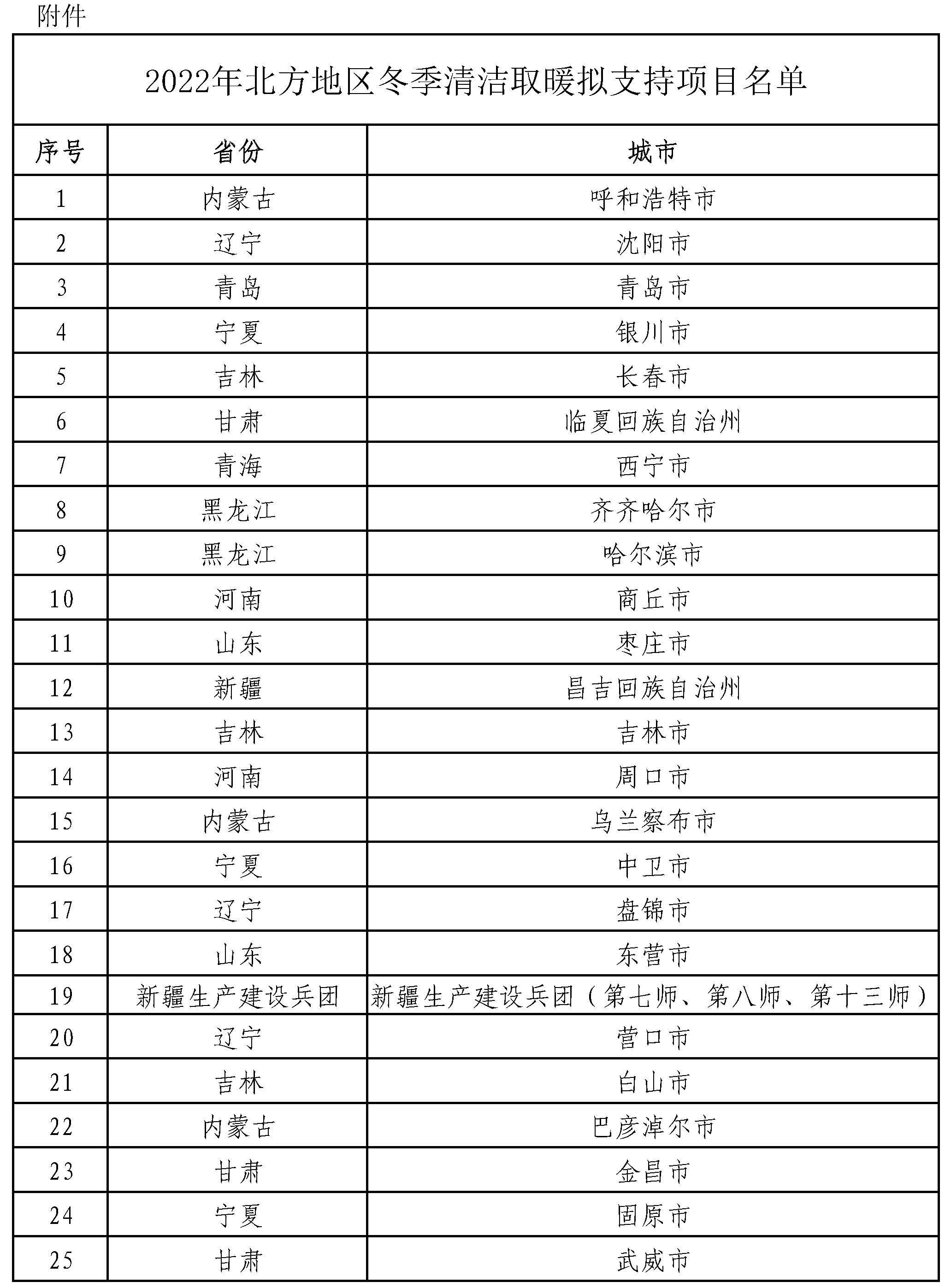 2022年北方地區冬季清潔取暖擬支持項目名單