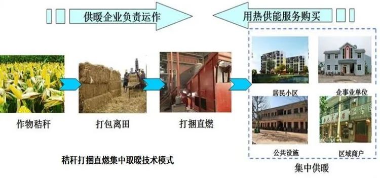 秸稈打捆直燃集中供暖技術