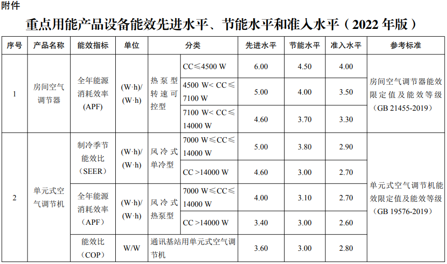 重點用能產品設備能效先進水平、節能水平和準入水平2