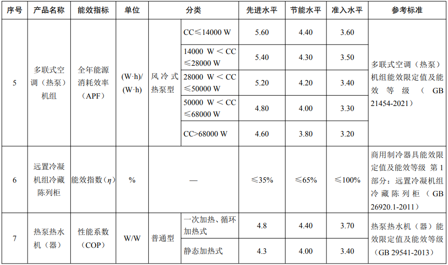 重點用能產品設備能效先進水平、節能水平和準入水平