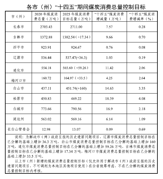 吉林省煤炭消費總量控制“十四五”規(guī)劃3