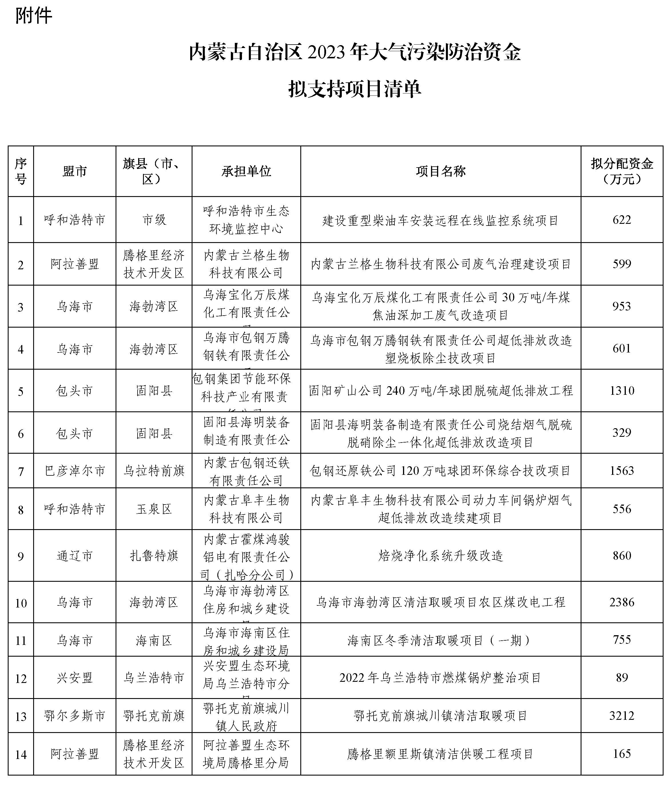 五個清潔取暖項目擬支持6617萬元