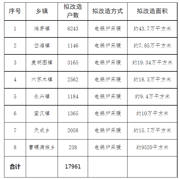 涼城縣冬季清潔能源取暖三年實施方案