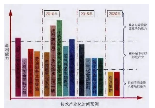 目前有多種生物質能源分布式利用技術已基本成熟