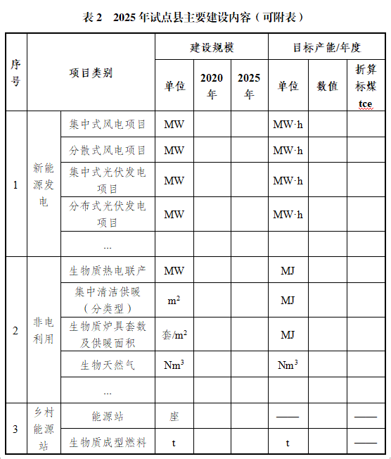 因地制宜推動(dòng)地?zé)崮堋⑻?yáng)能、生物質(zhì)能清潔供暖