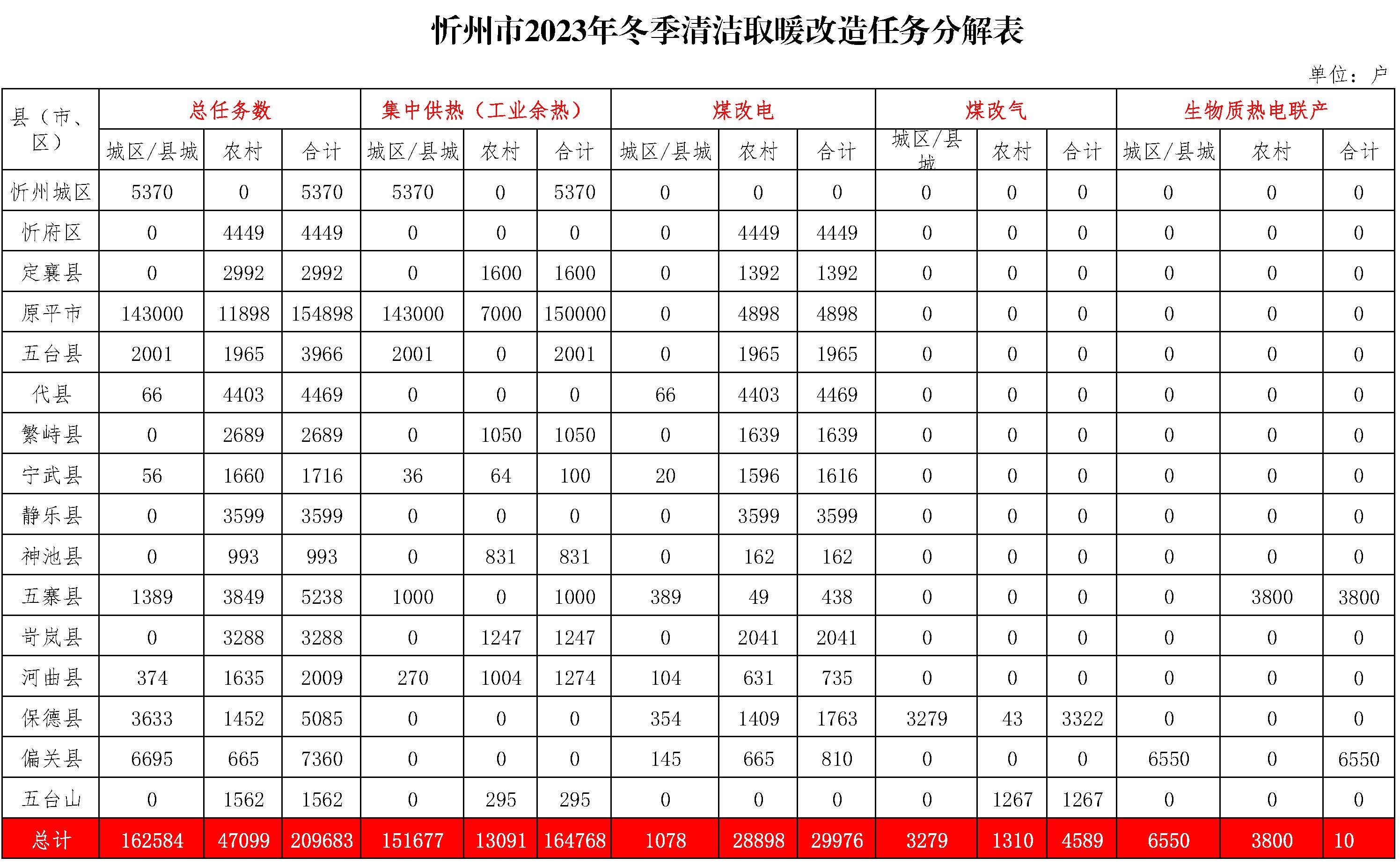 忻州市2023年冬季清潔取暖改造任務分解表