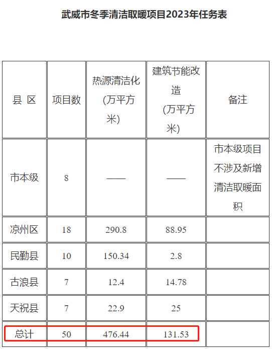 武威市冬季清潔取暖項(xiàng)目2023年任務(wù)表
