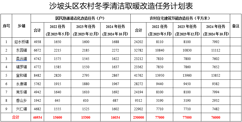 沙坡頭區冬季清潔取暖工作實施方案