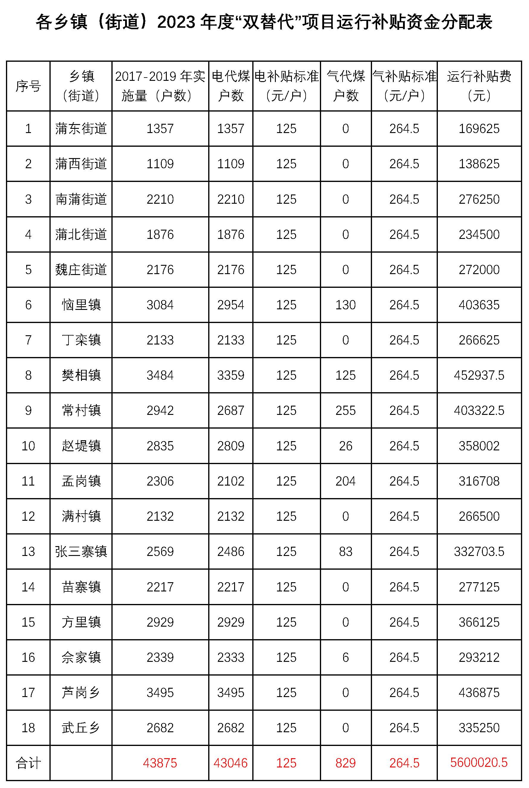 長垣市2023年農(nóng)村清潔取暖運(yùn)營補(bǔ)貼資金