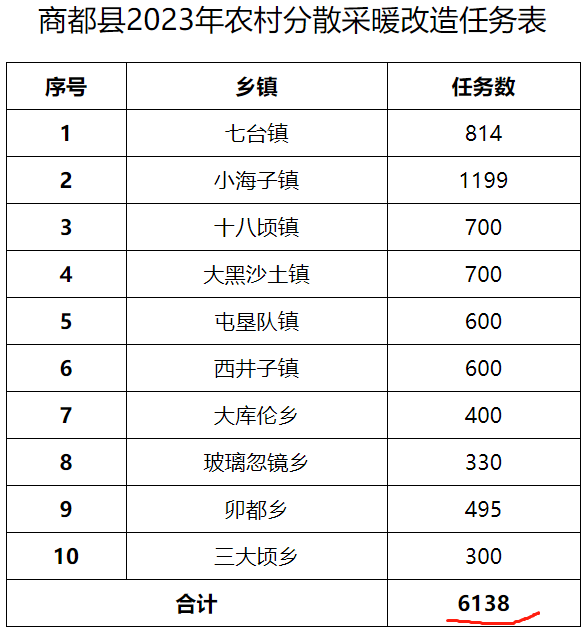 商都縣2023年冬季清潔取暖工作實施方案