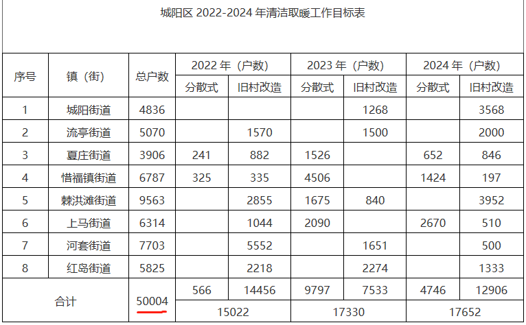 青島市城陽區冬季清潔取暖項目實施方案(2022-2024年)