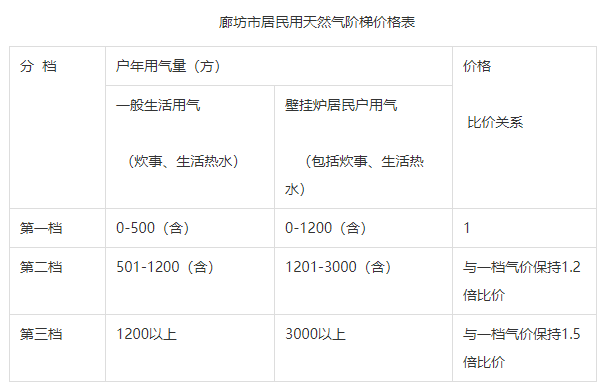 廊坊市居民用天然氣階梯價格