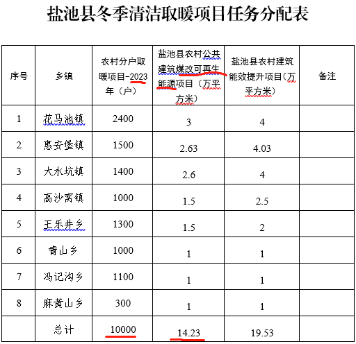 鹽池縣冬季清潔取暖項目實施方案