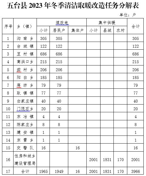 在農(nóng)村邊遠地區(qū)確不具備清潔取暖改造條件的，推廣“潔凈煤+環(huán)保爐具”“生物質(zhì)成型燃料+專用爐具”等方式，保障居民溫暖過冬。