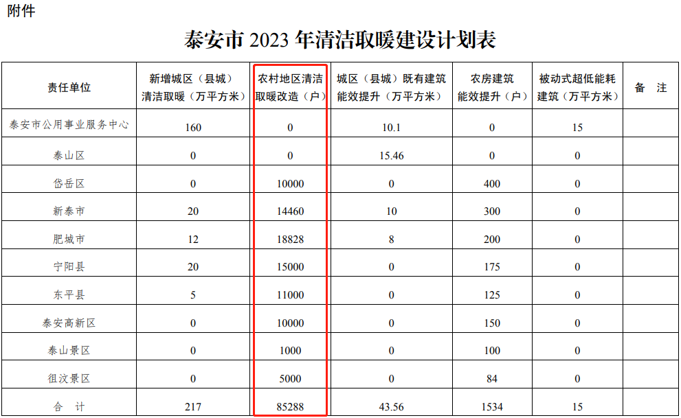 泰安市2023年冬季清潔取暖建設(shè)實(shí)施方案