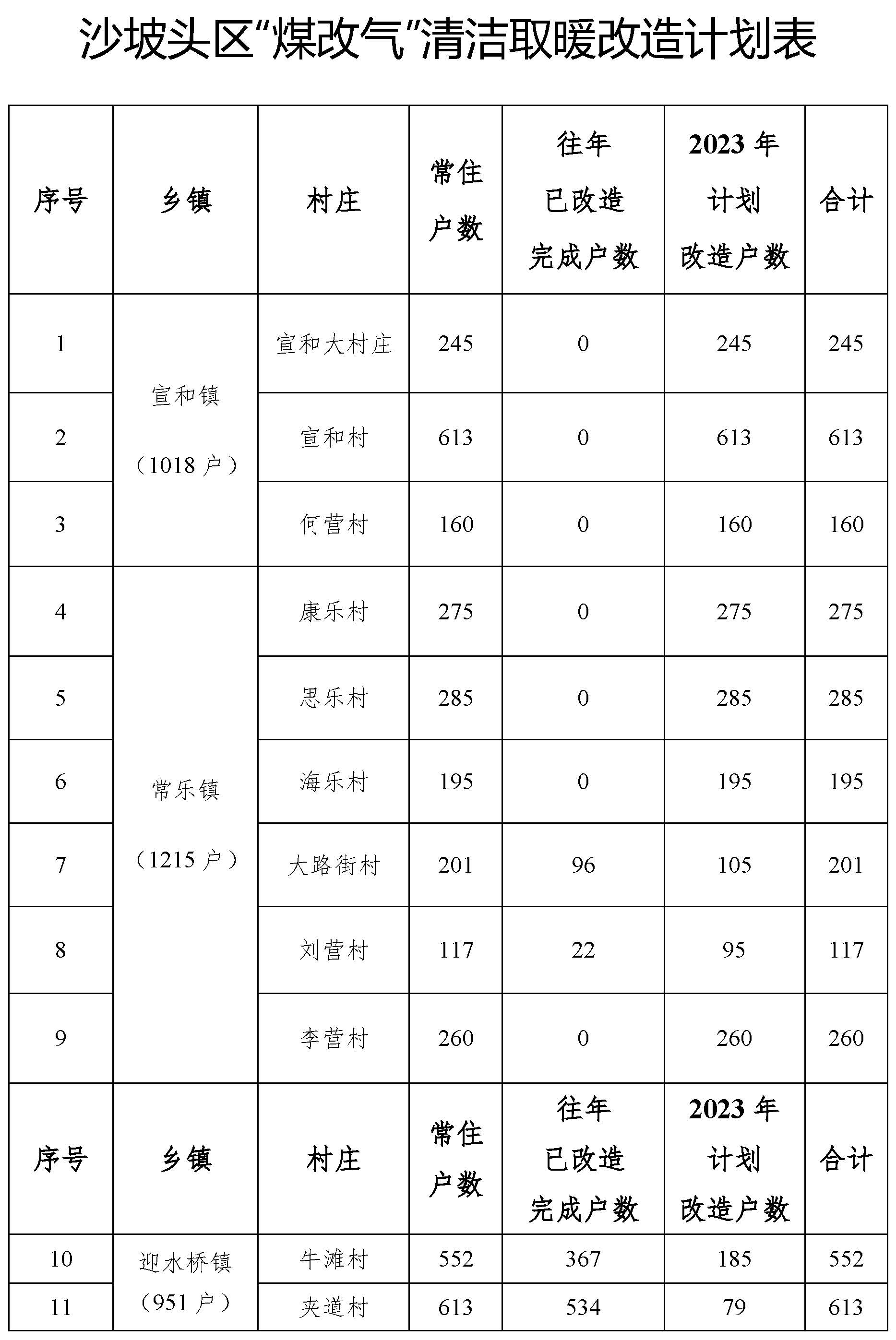 沙坡頭區(qū)2022年“煤改氣”清潔取暖改造項(xiàng)目實(shí)施方案