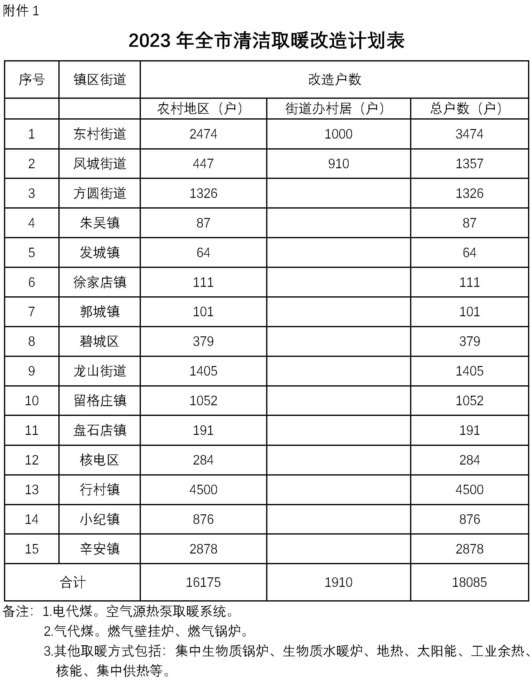 海陽市2023年冬季清潔取暖工作實施方案