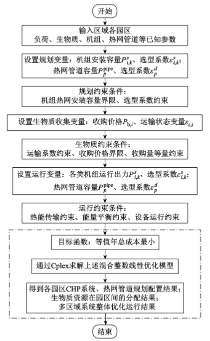 考慮生物質(zhì)儲(chǔ)運(yùn)模式的多區(qū)域綜合能源系統(tǒng)協(xié)同規(guī)劃5