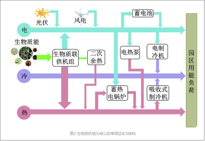 考慮生物質(zhì)儲(chǔ)運(yùn)模式的多區(qū)域綜合能源系統(tǒng)協(xié)同規(guī)劃3