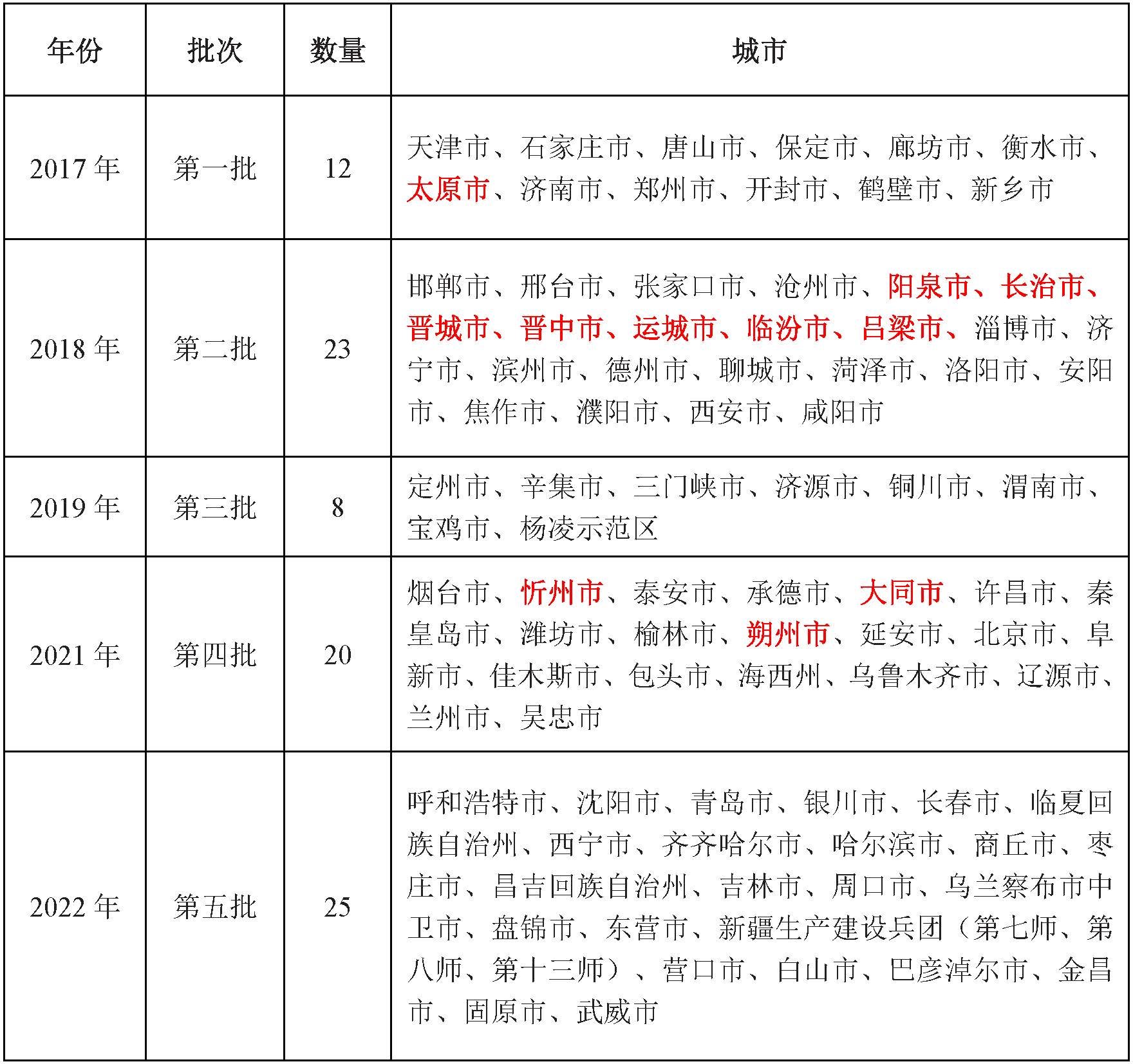 山西省清潔取暖計劃改造91.93萬戶
