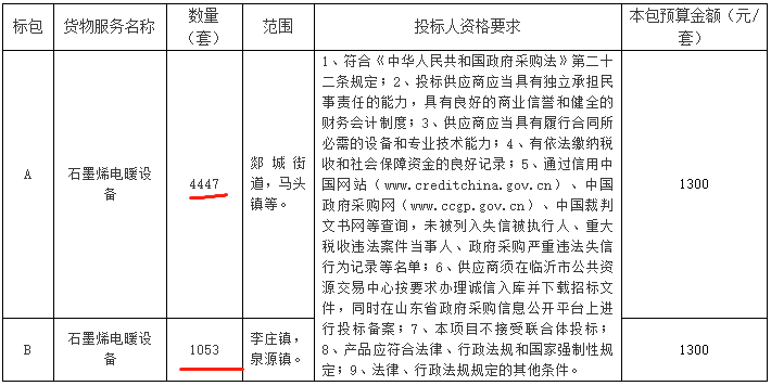 山東省臨沂市郯城縣2023年農村地區清潔取暖設備5500套招標。