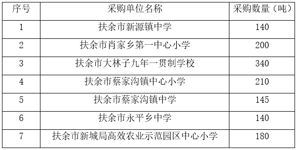 吉林省松原市扶余市新源鎮中學等7所學校聯合采購生物質顆粒燃料1355噸項目招標