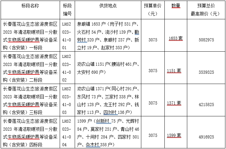 2023年清潔取暖項目－分散式生物質(zhì)采暖爐具5774臺