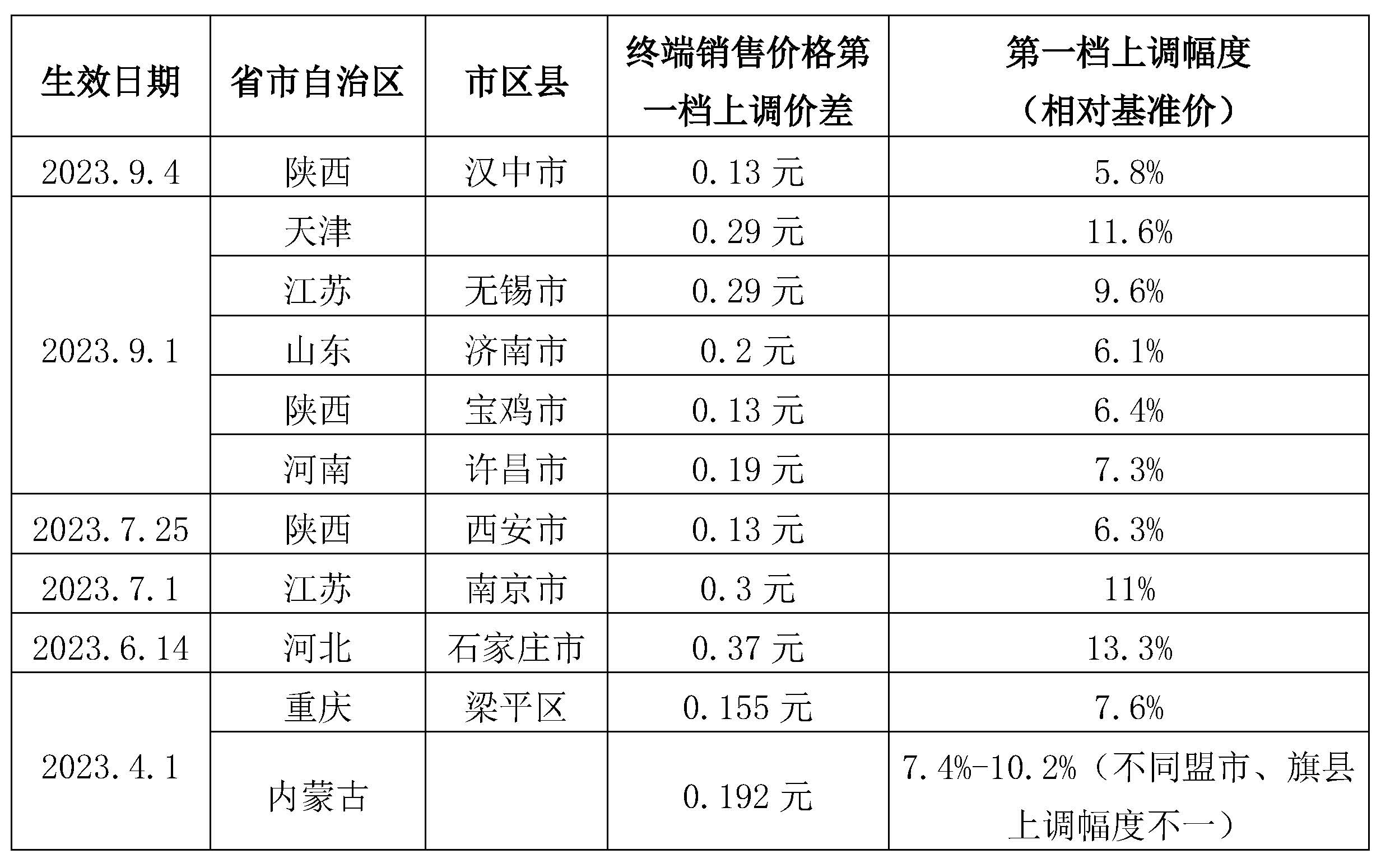 11個地區上調天然氣價格，農村戶用天然氣取暖用何補充？
