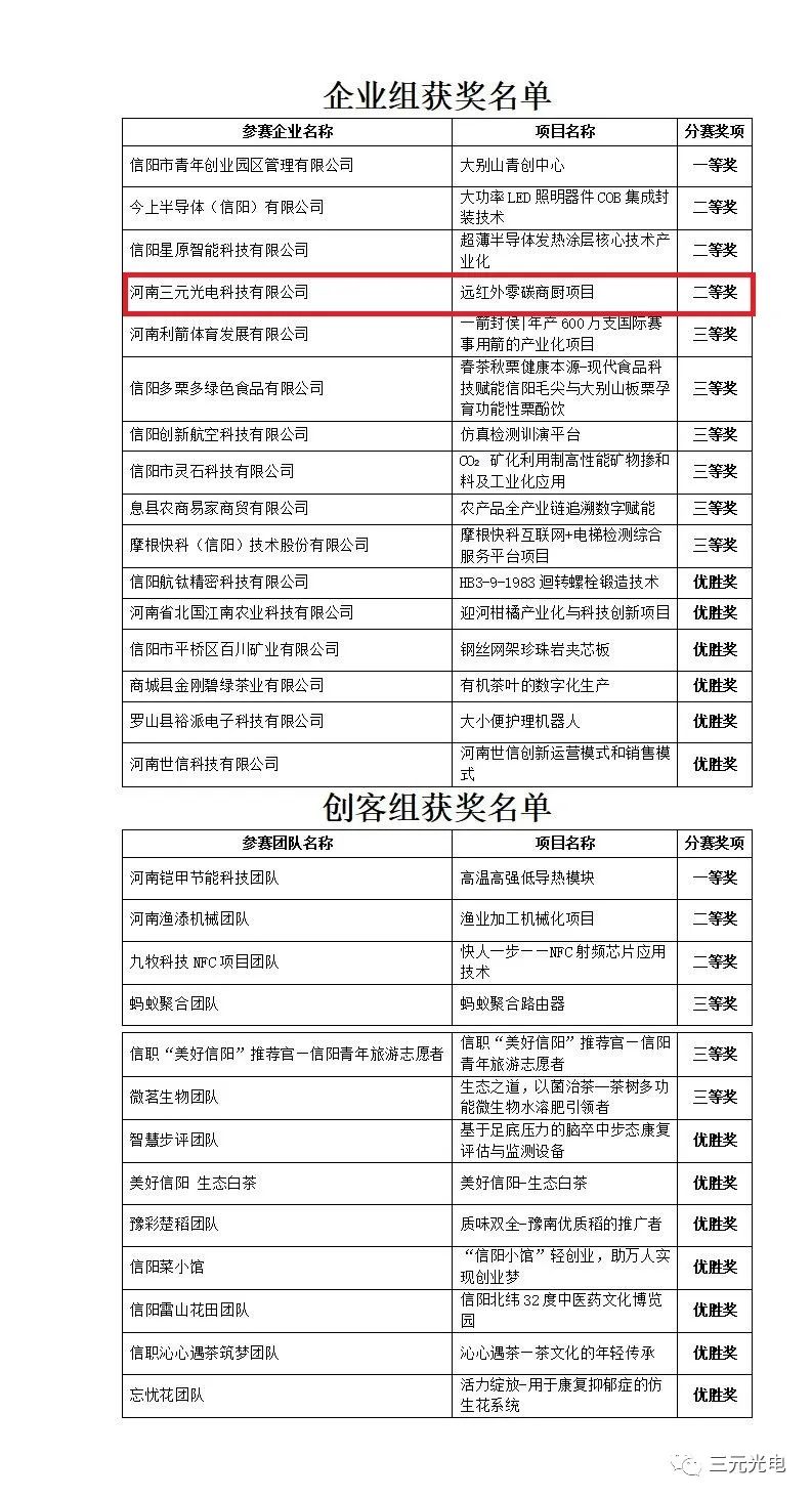 三元光電參賽第八屆“創客中國”信陽市分賽迎佳績！