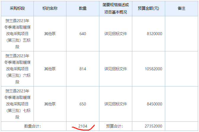 寧夏回族自治區銀川市賀蘭縣2023年冬季清潔取暖煤改電采購項目（第三批）一至七標段項目清潔取暖設備4764套招標公告2