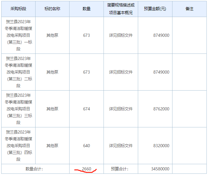 寧夏回族自治區銀川市賀蘭縣2023年冬季清潔取暖煤改電采購項目（第三批）一至七標段項目清潔取暖設備4764套招標公告