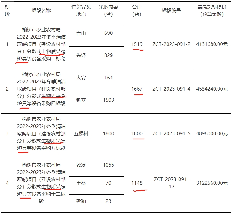 吉林省長春市榆樹市農業農村局2022-2023年冬季清潔取暖項目（建設農村部分）分散式生物質采暖爐具6134臺等設備采購二次招標
