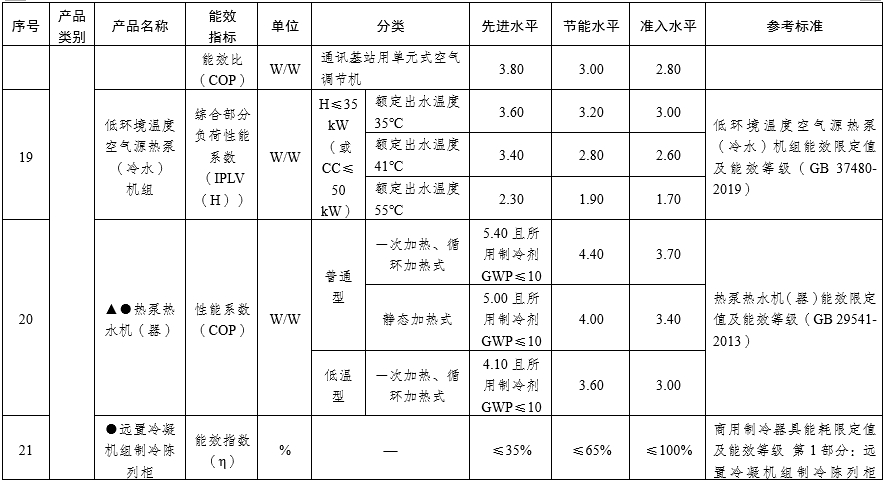 重點用能產品設備能效先進水平、節能水平和準入水平