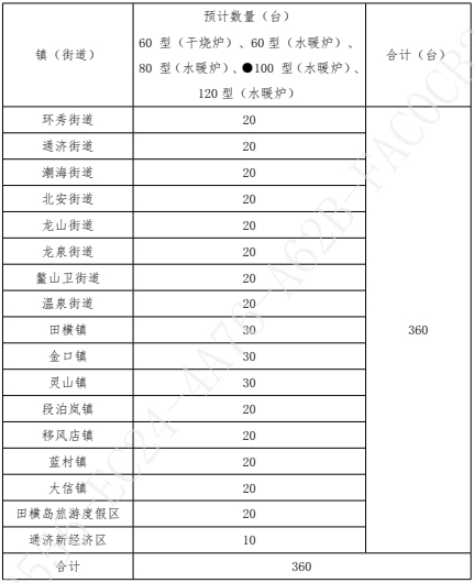 青島市即墨區2023年度民用潔凈型煤3640噸及環保爐具360臺項目招標