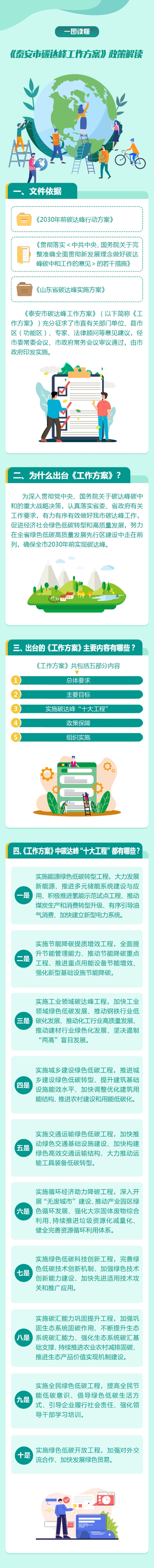 泰安市碳達峰工作方案推進太陽能、地熱能、空氣熱能、生物質能等可再生能源在農業生產和農村生活中的應用